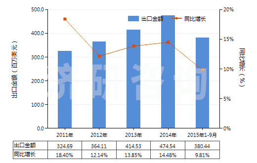 2011-2015年9月中國(guó)零售包裝每件凈重≤1kg的膠(HS35061000)出口總額及增速統(tǒng)計(jì)
